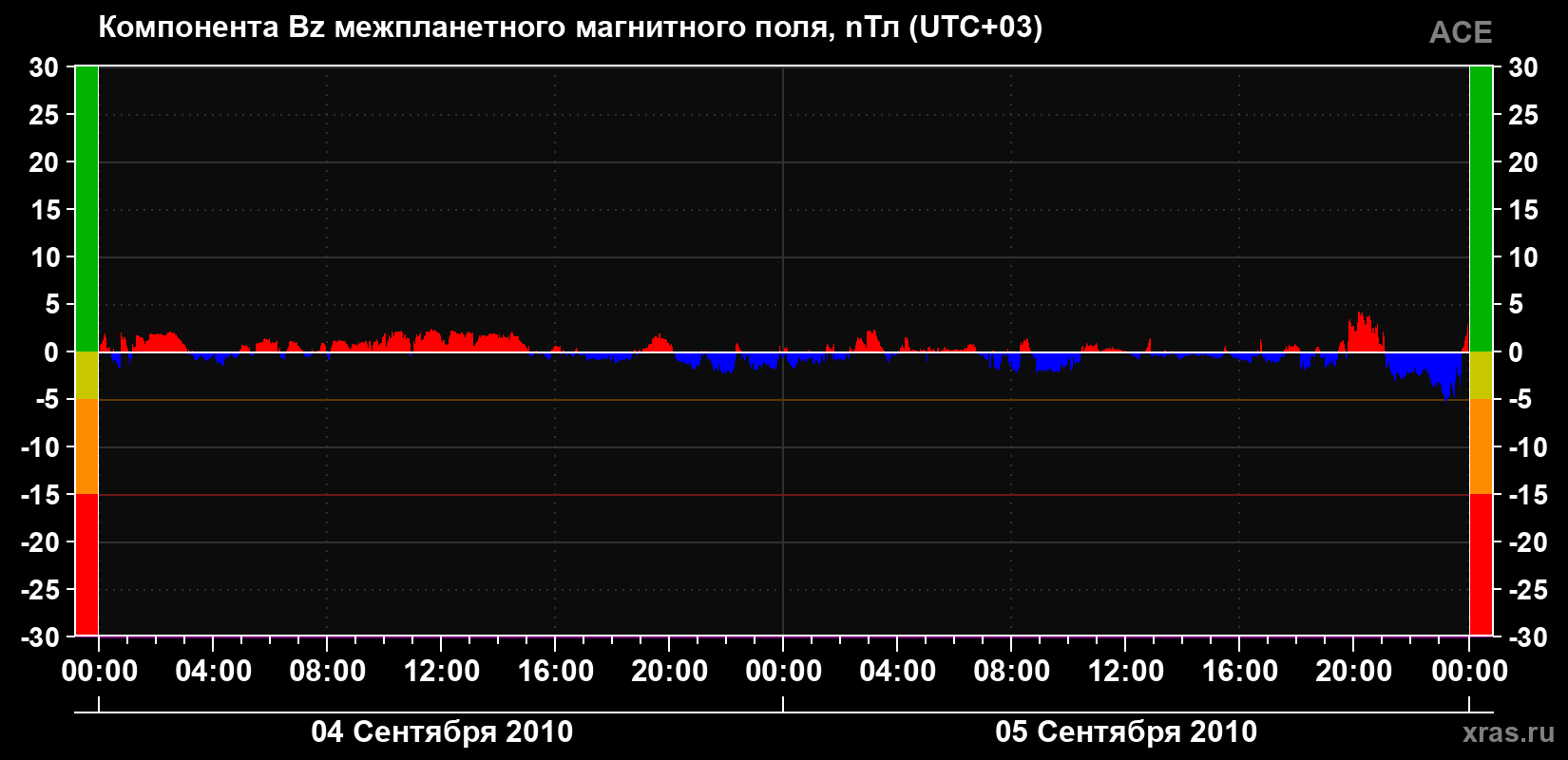 Компонента Bz магнитного поля солнечного ветра