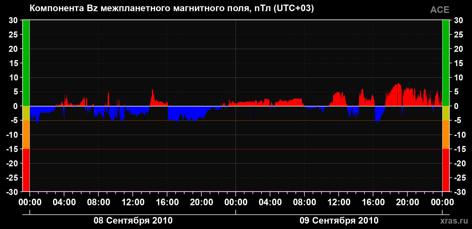 Компонента Bz магнитного поля солнечного ветра
