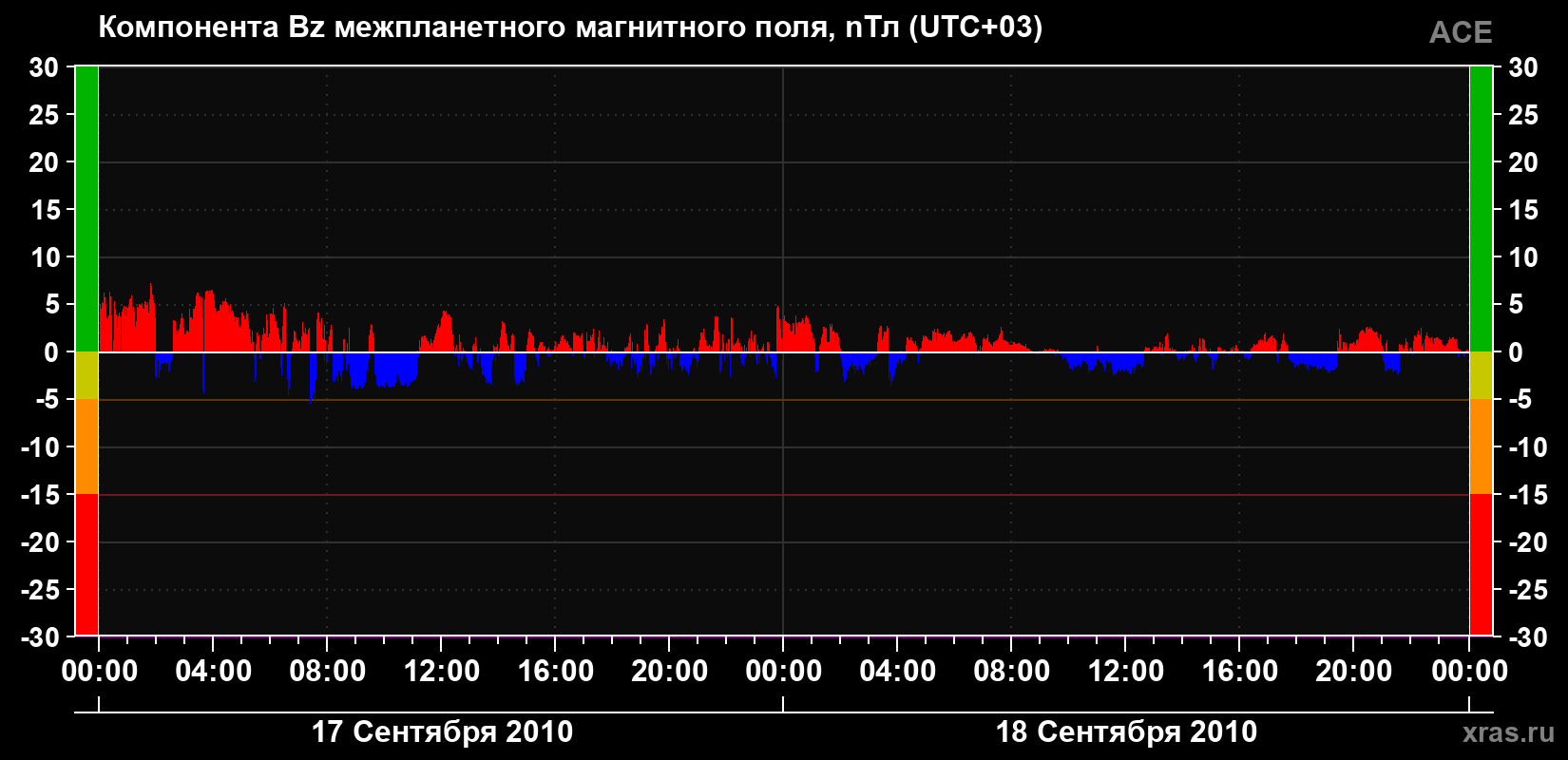 Компонента Bz магнитного поля солнечного ветра