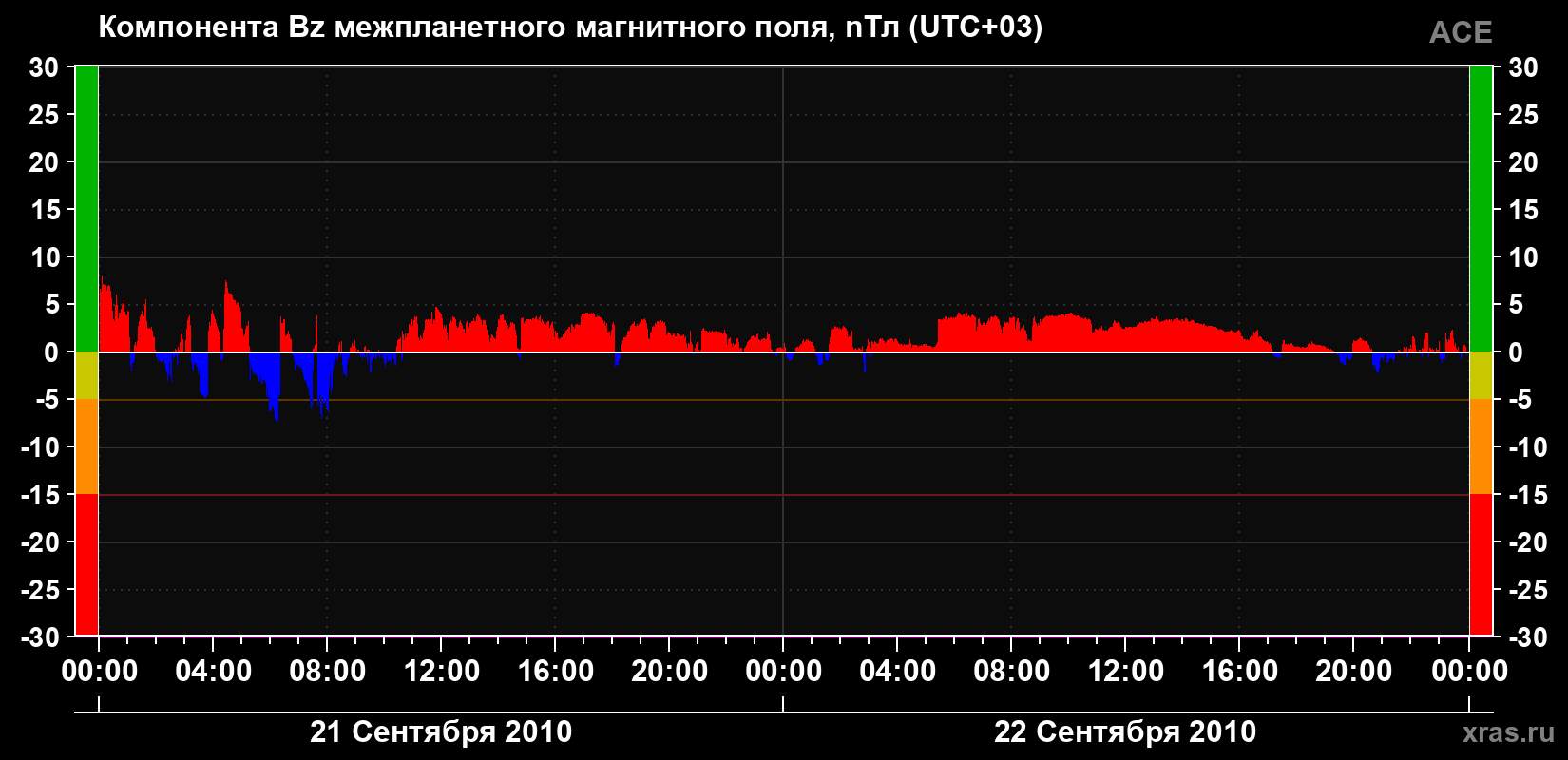 Компонента Bz магнитного поля солнечного ветра
