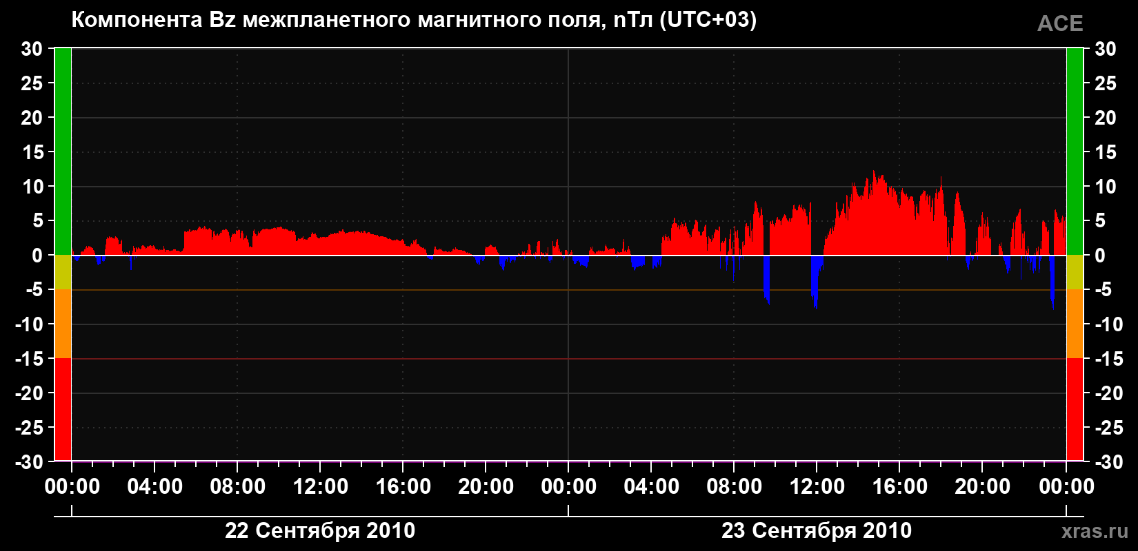 Компонента Bz магнитного поля солнечного ветра