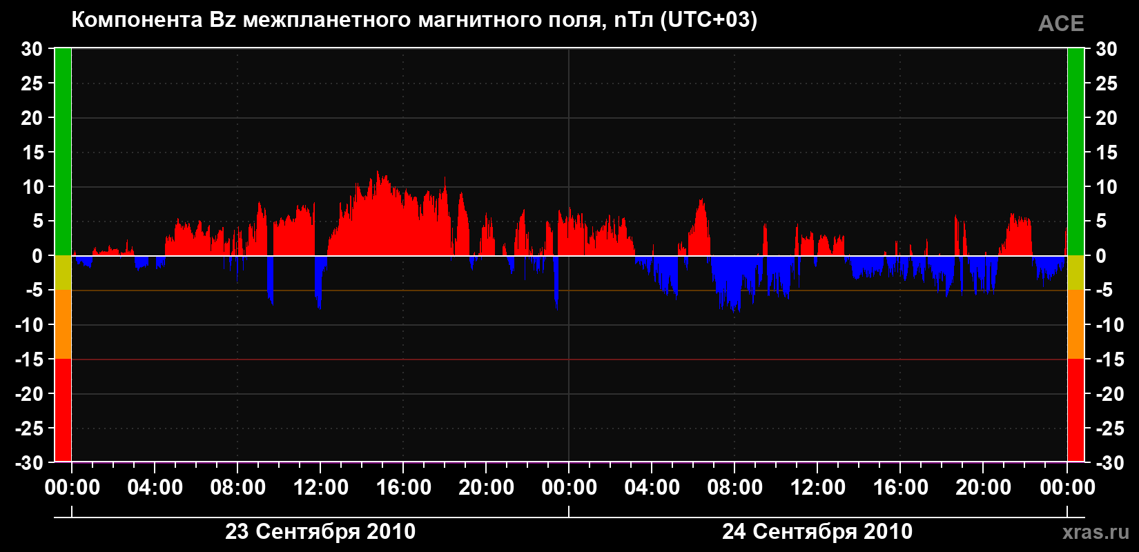 Компонента Bz магнитного поля солнечного ветра