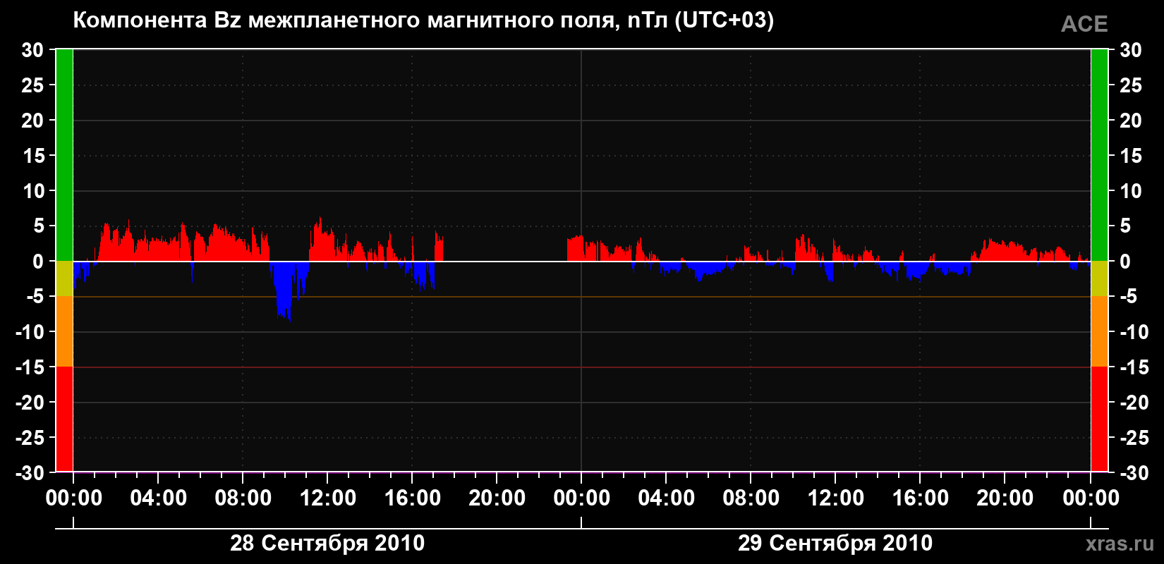 Компонента Bz магнитного поля солнечного ветра
