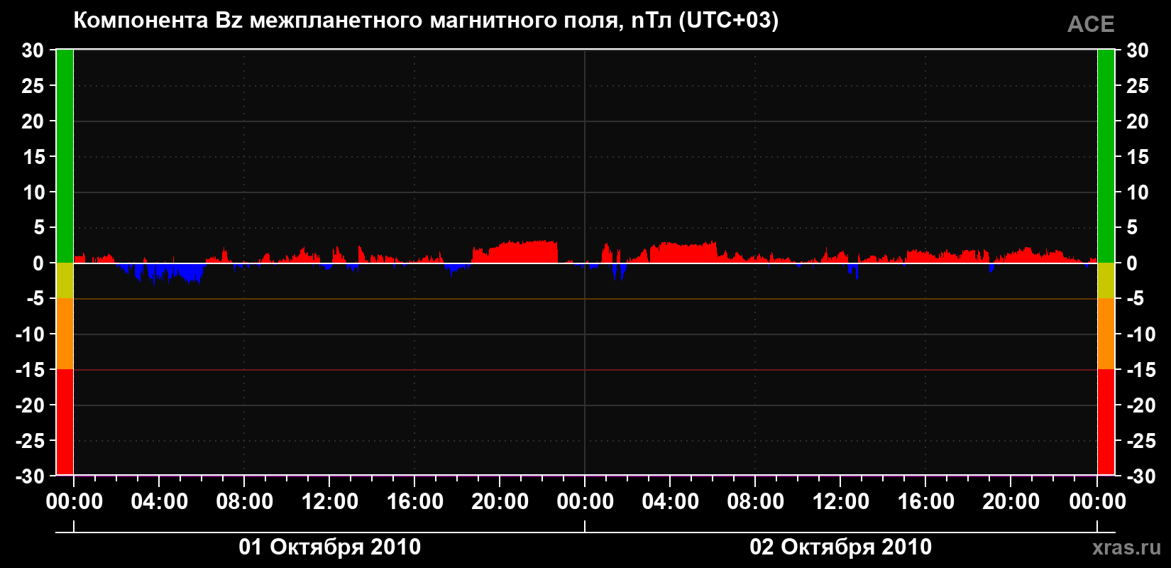 Компонента Bz магнитного поля солнечного ветра