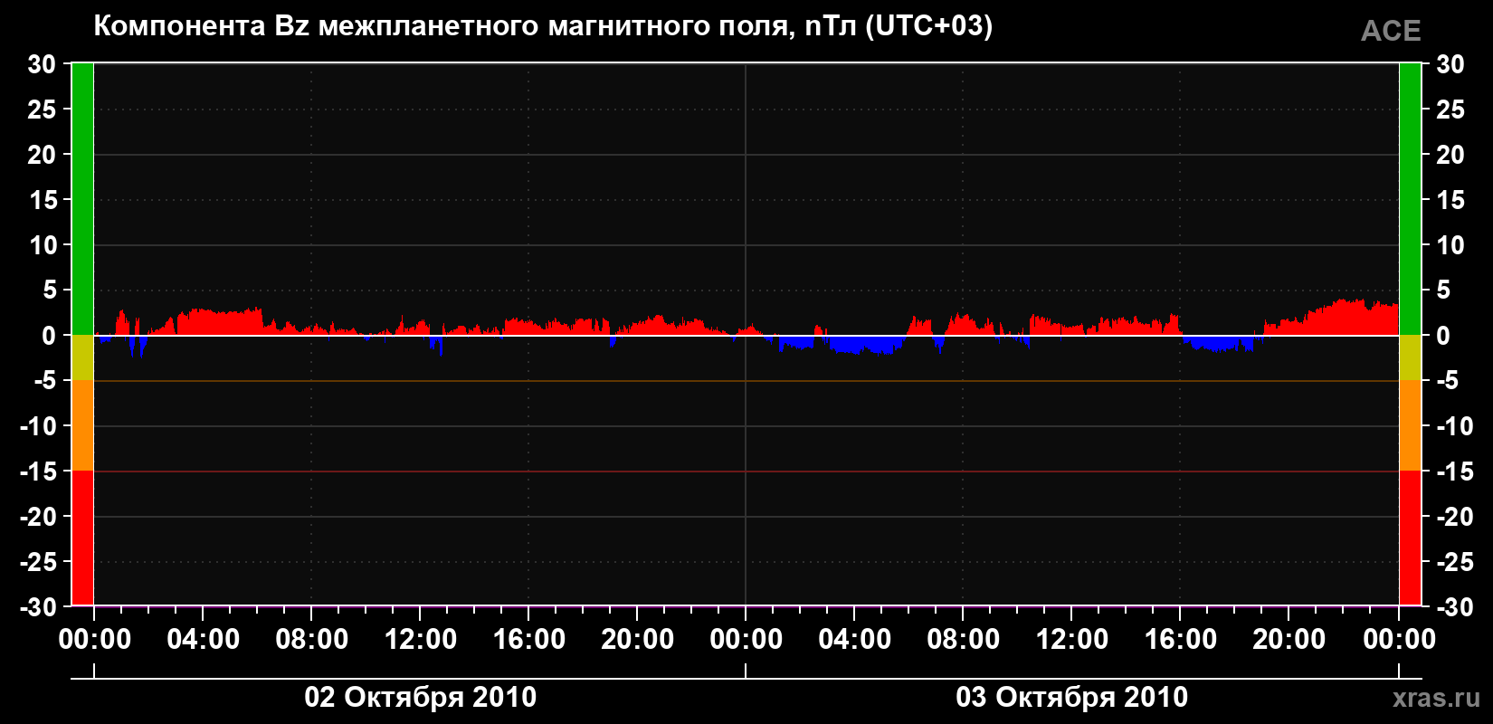 Компонента Bz магнитного поля солнечного ветра