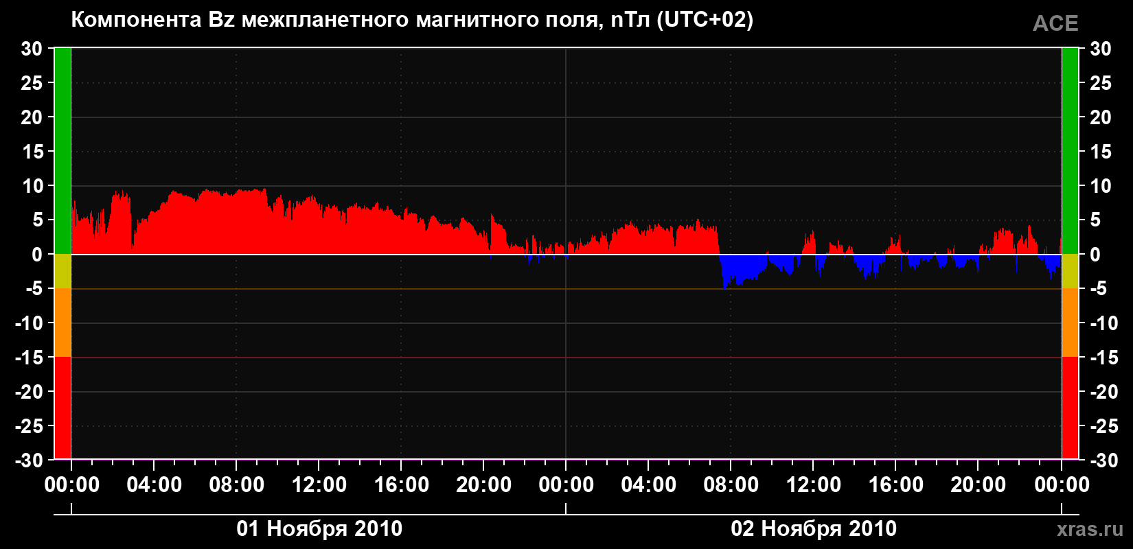 Компонента Bz магнитного поля солнечного ветра