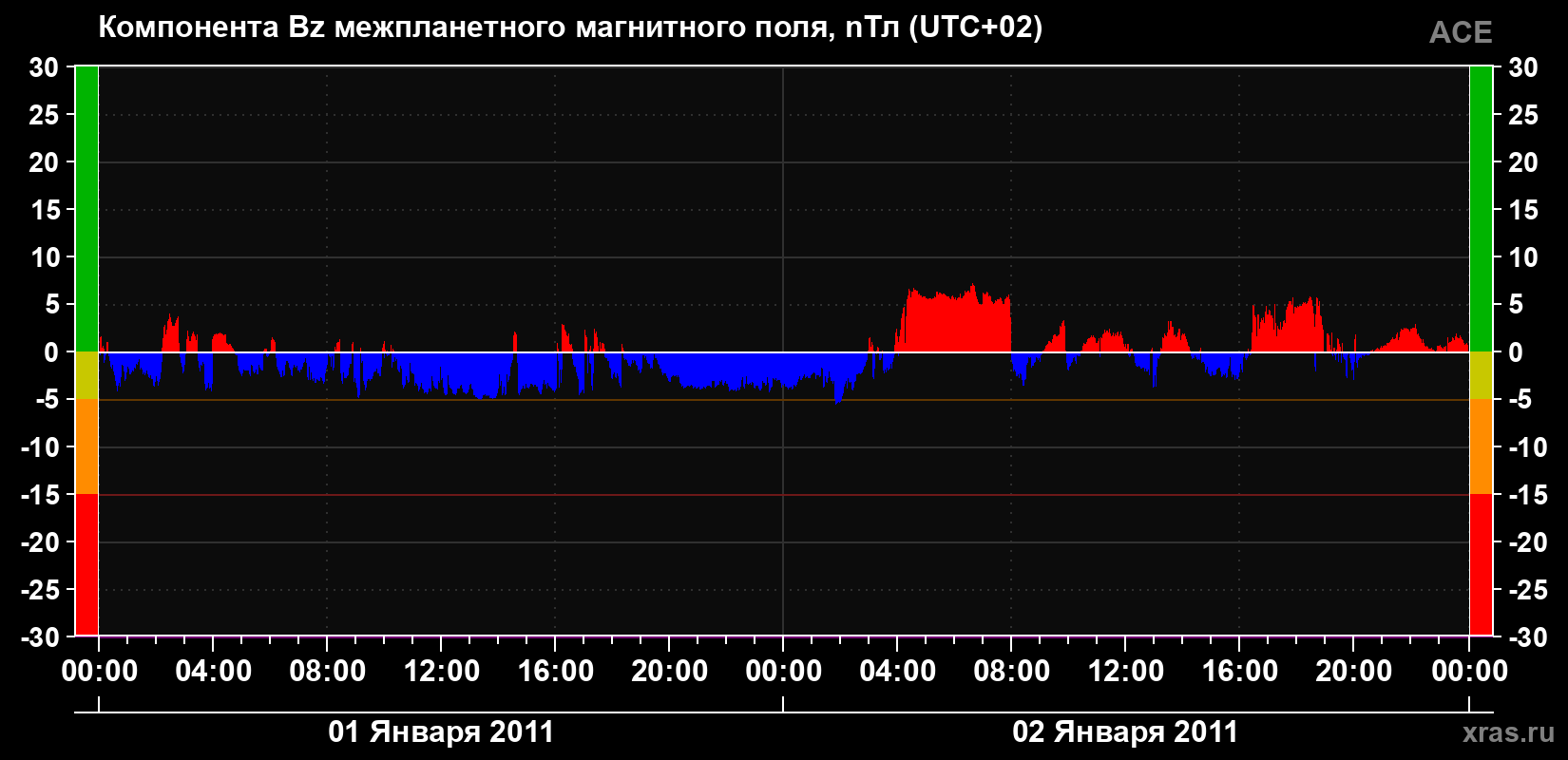 Компонента Bz магнитного поля солнечного ветра