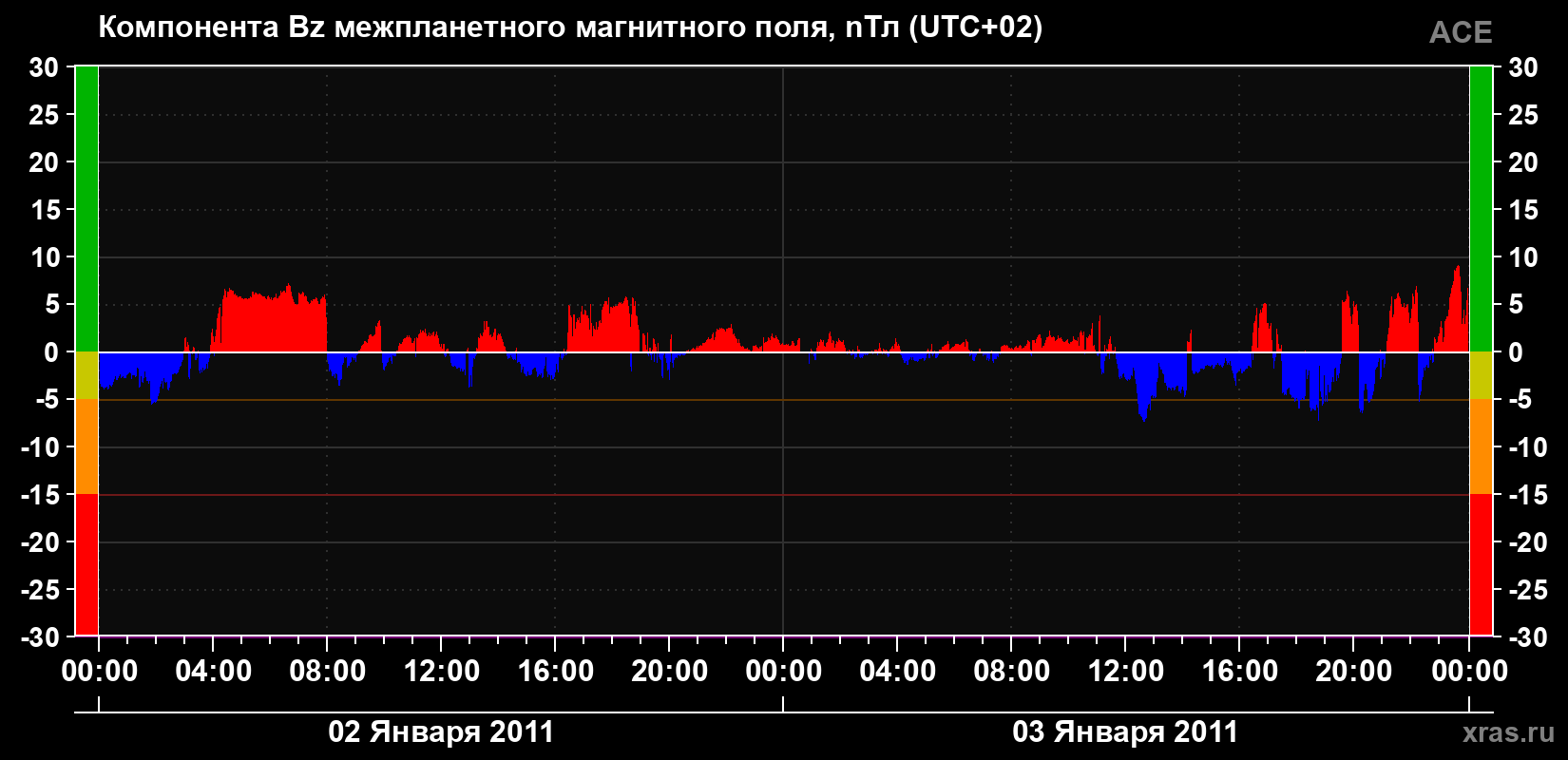 Компонента Bz магнитного поля солнечного ветра