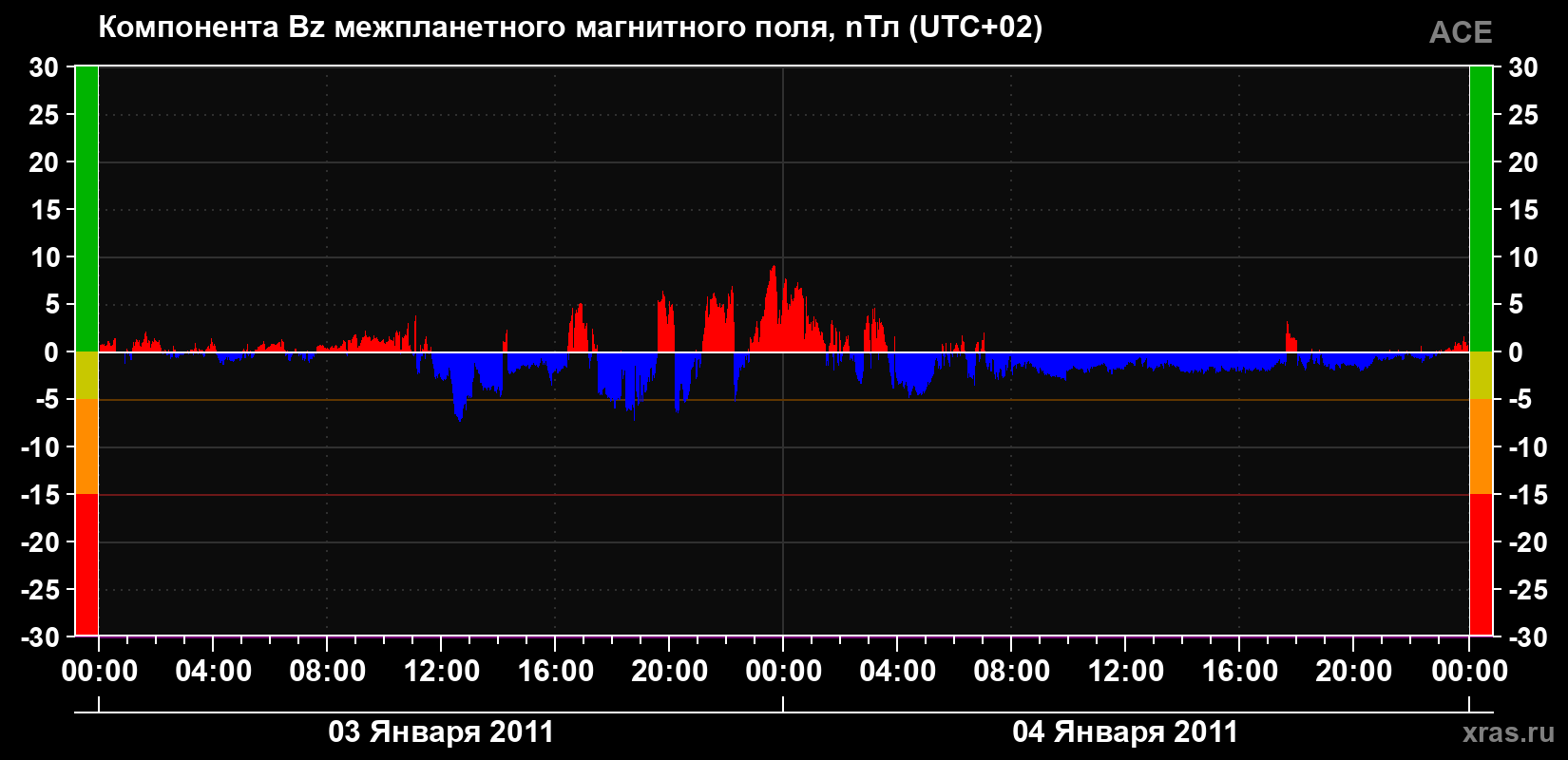 Компонента Bz магнитного поля солнечного ветра