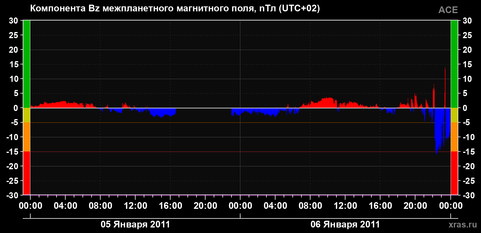 Компонента Bz магнитного поля солнечного ветра