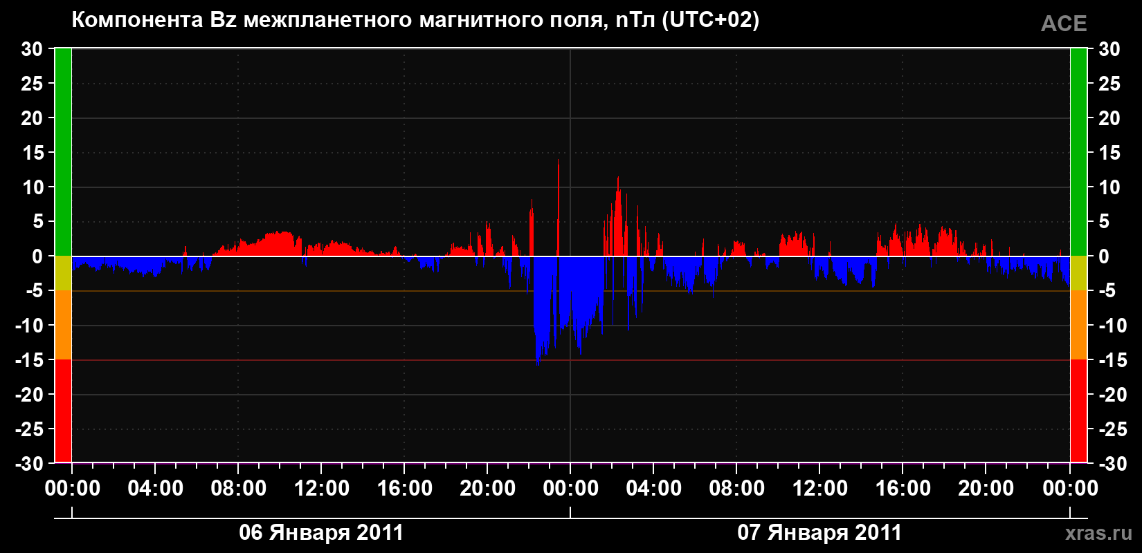 Компонента Bz магнитного поля солнечного ветра