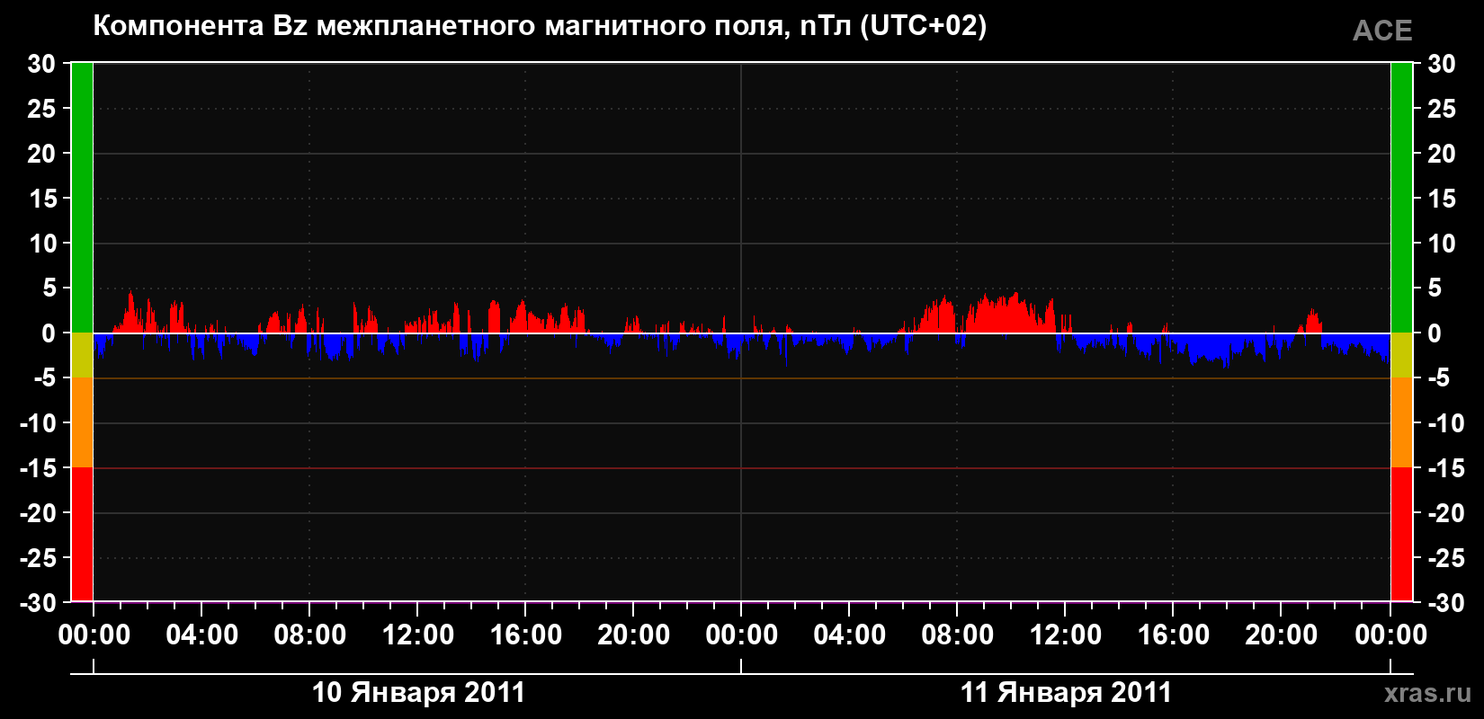 Компонента Bz магнитного поля солнечного ветра