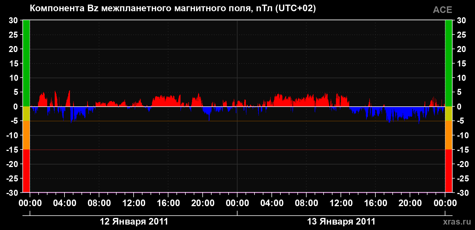 Компонента Bz магнитного поля солнечного ветра