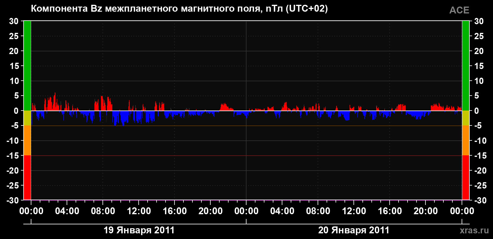 Компонента Bz магнитного поля солнечного ветра