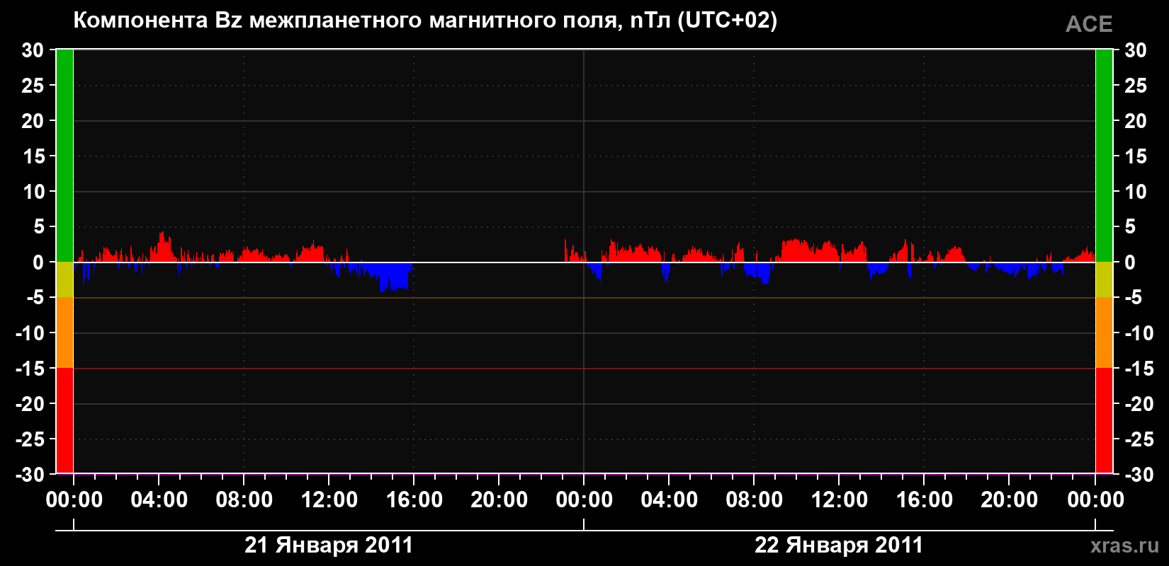 Компонента Bz магнитного поля солнечного ветра