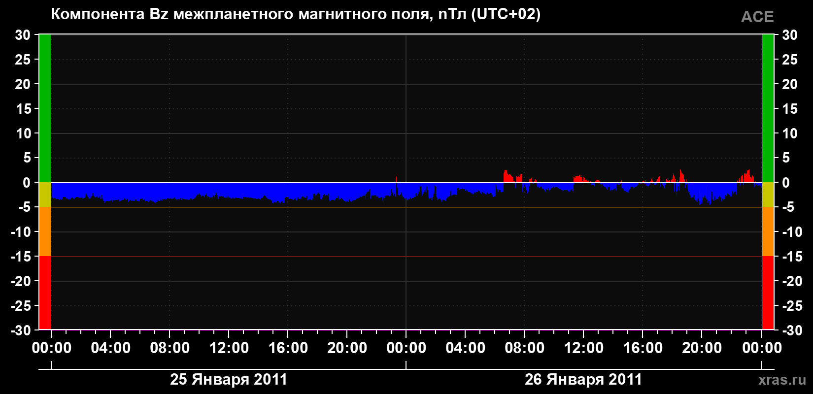 Компонента Bz магнитного поля солнечного ветра