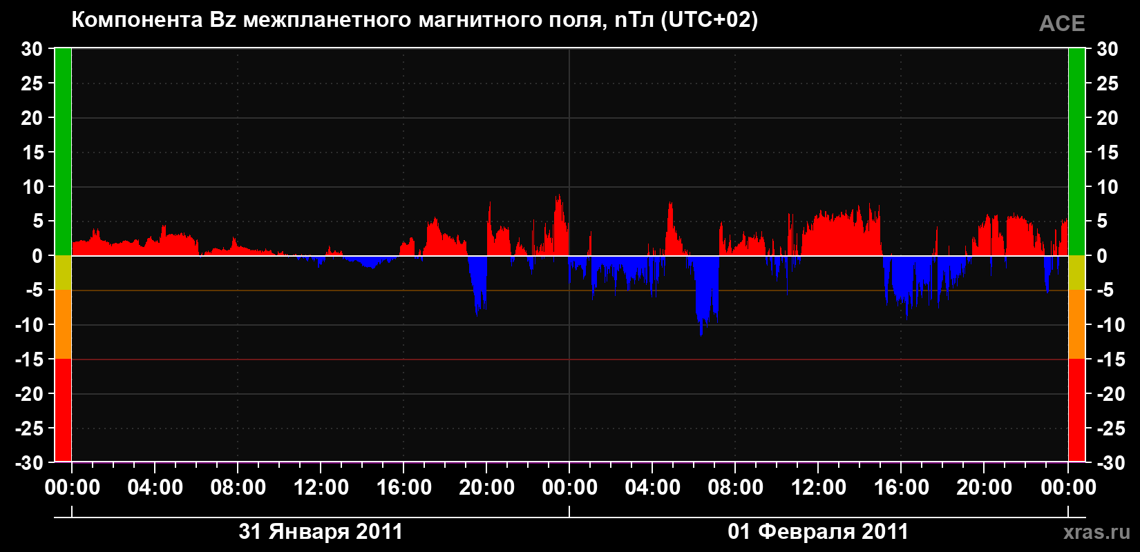 Компонента Bz магнитного поля солнечного ветра