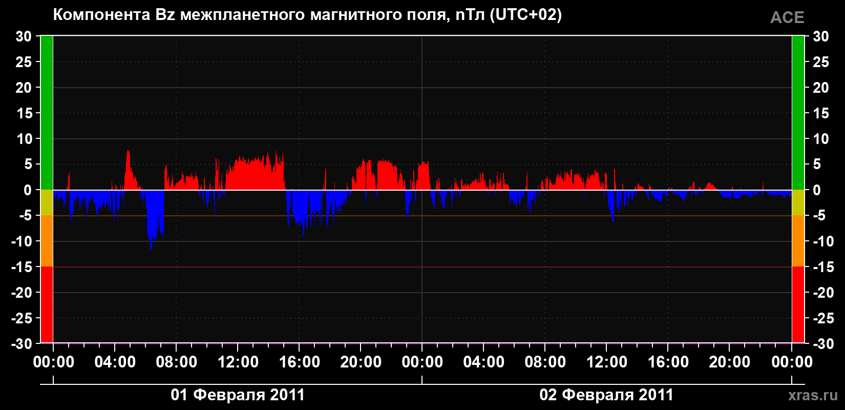 Компонента Bz магнитного поля солнечного ветра