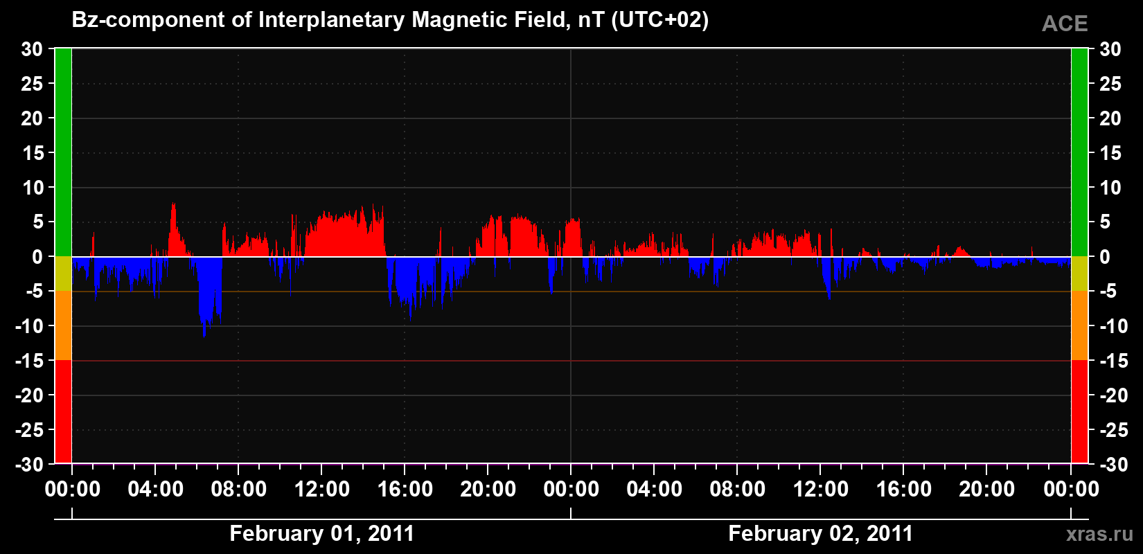 The Bz component of the solar wind magnetic field