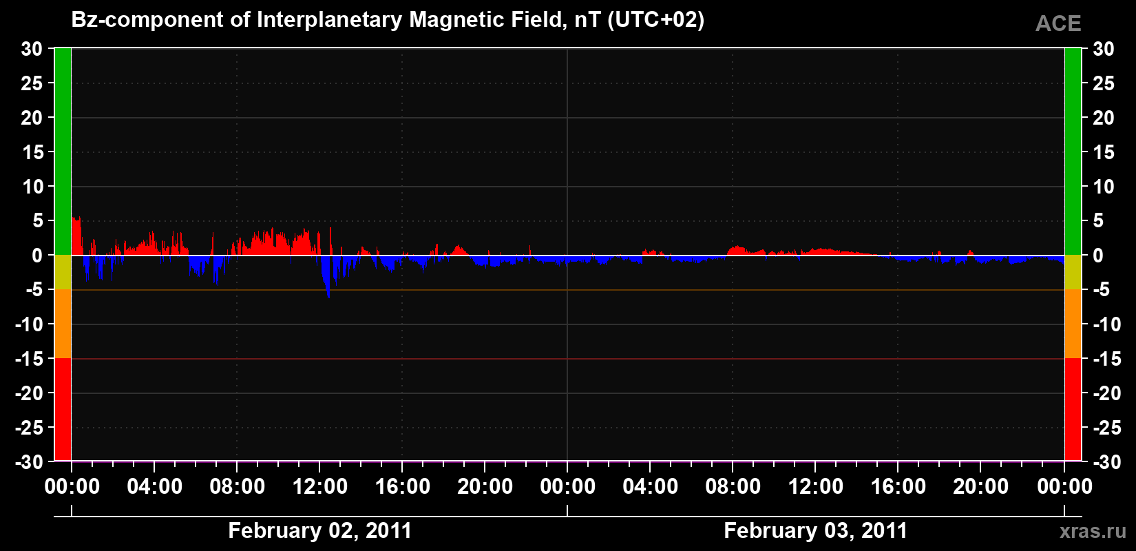 The Bz component of the solar wind magnetic field