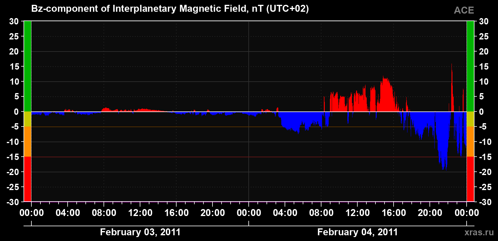 The Bz component of the solar wind magnetic field