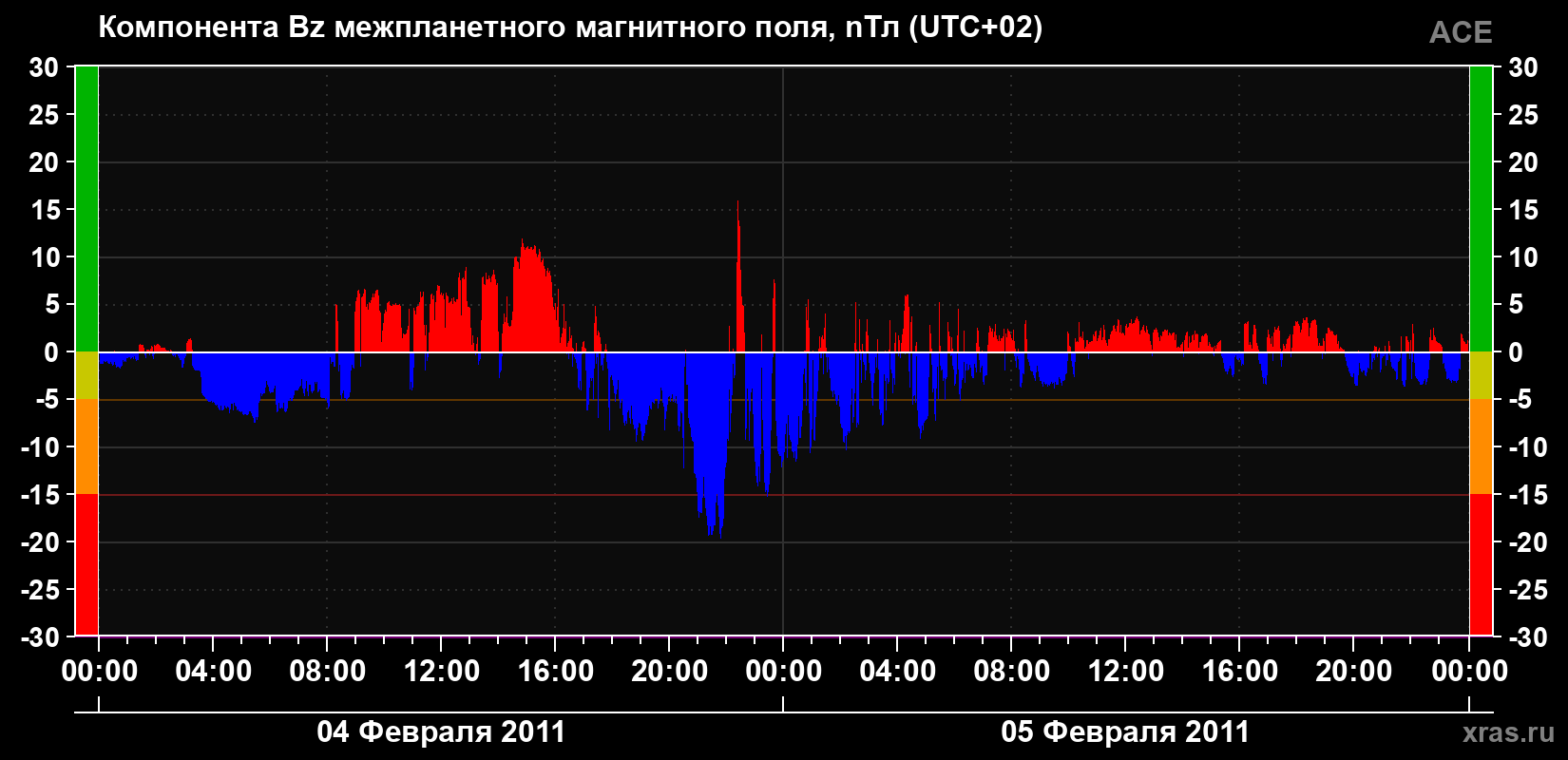 Компонента Bz магнитного поля солнечного ветра