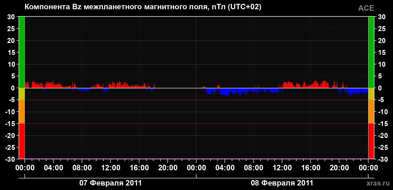 Компонента Bz магнитного поля солнечного ветра