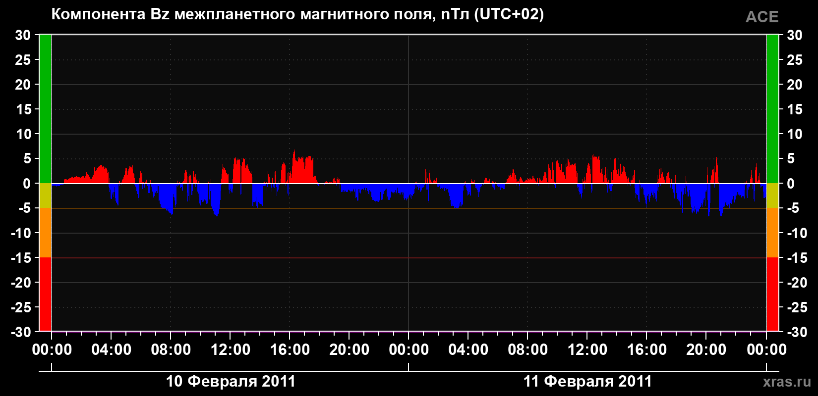 Компонента Bz магнитного поля солнечного ветра