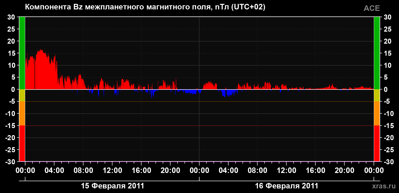 Компонента Bz магнитного поля солнечного ветра