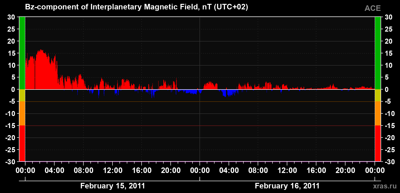 The Bz component of the solar wind magnetic field