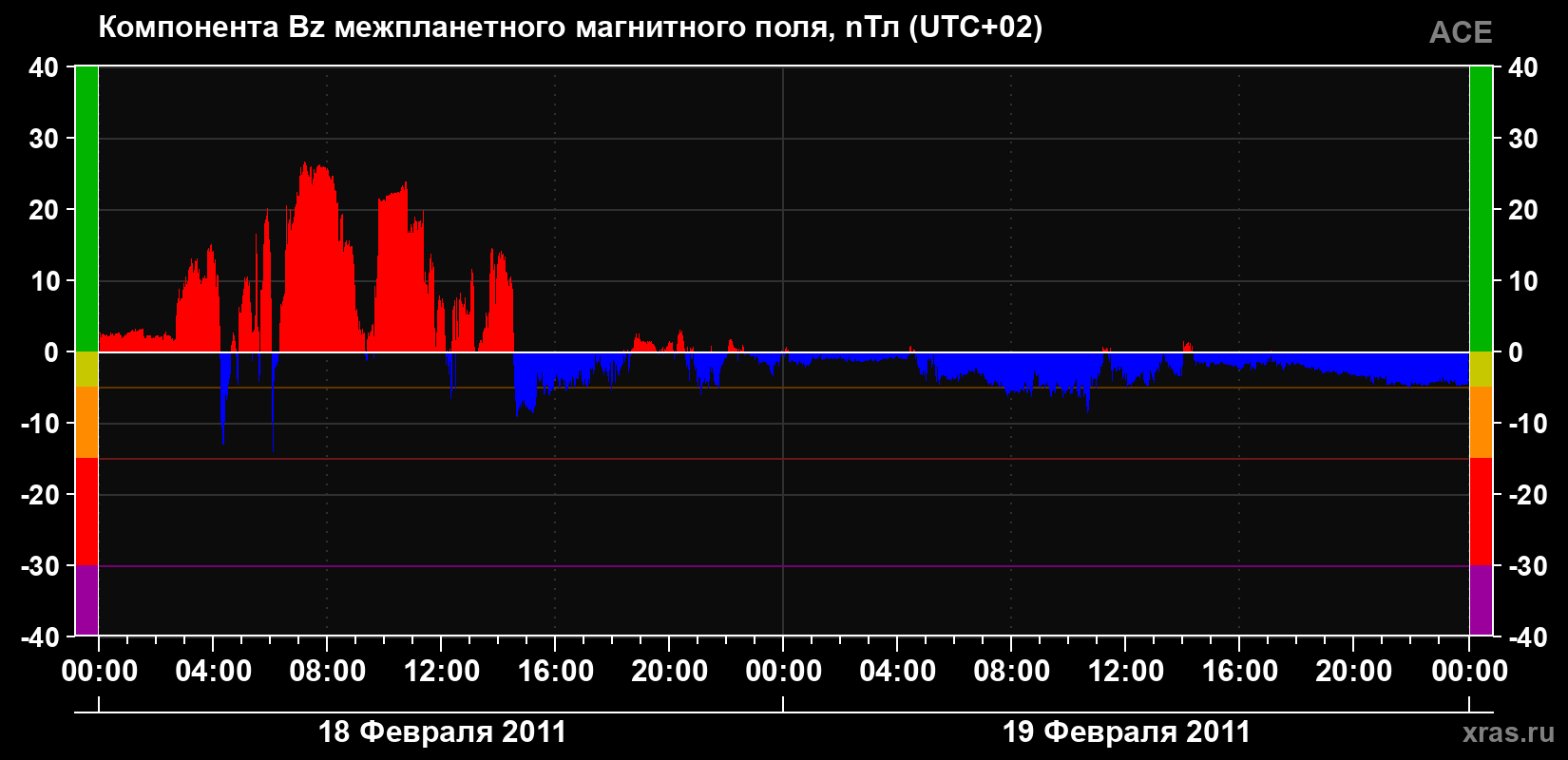 Компонента Bz магнитного поля солнечного ветра