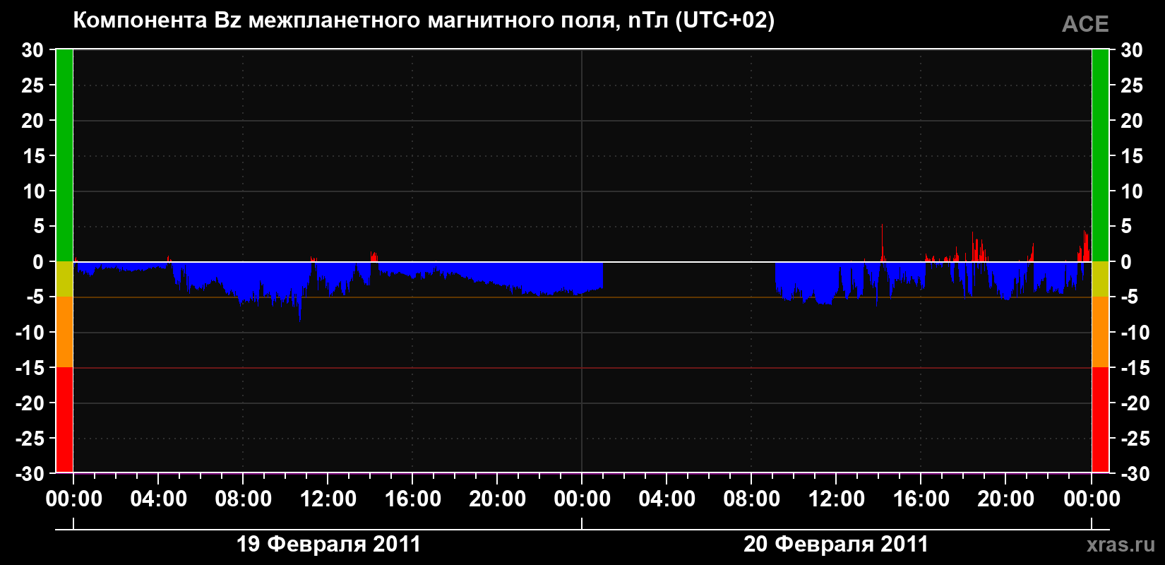 Компонента Bz магнитного поля солнечного ветра