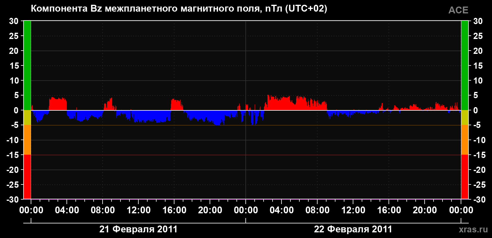 Компонента Bz магнитного поля солнечного ветра
