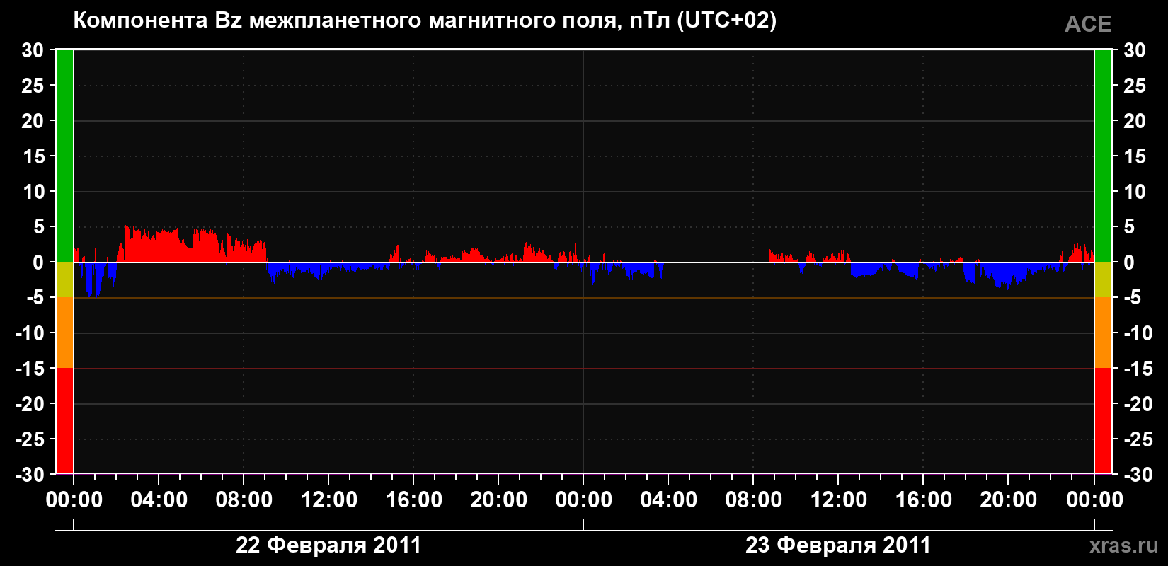 Компонента Bz магнитного поля солнечного ветра