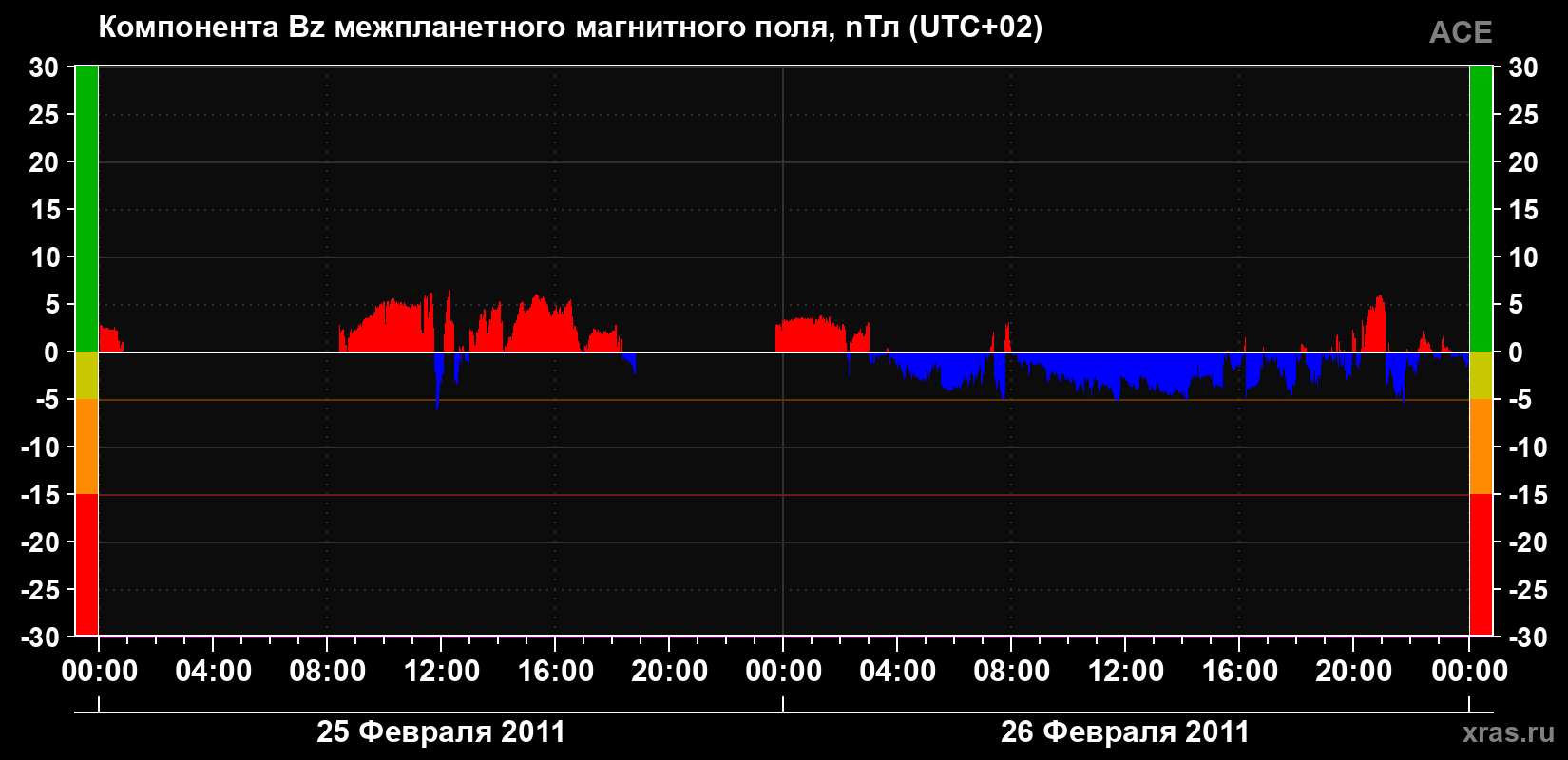 Компонента Bz магнитного поля солнечного ветра