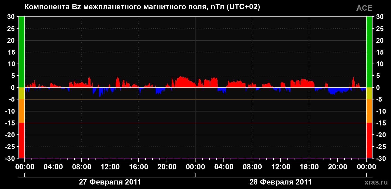 Компонента Bz магнитного поля солнечного ветра
