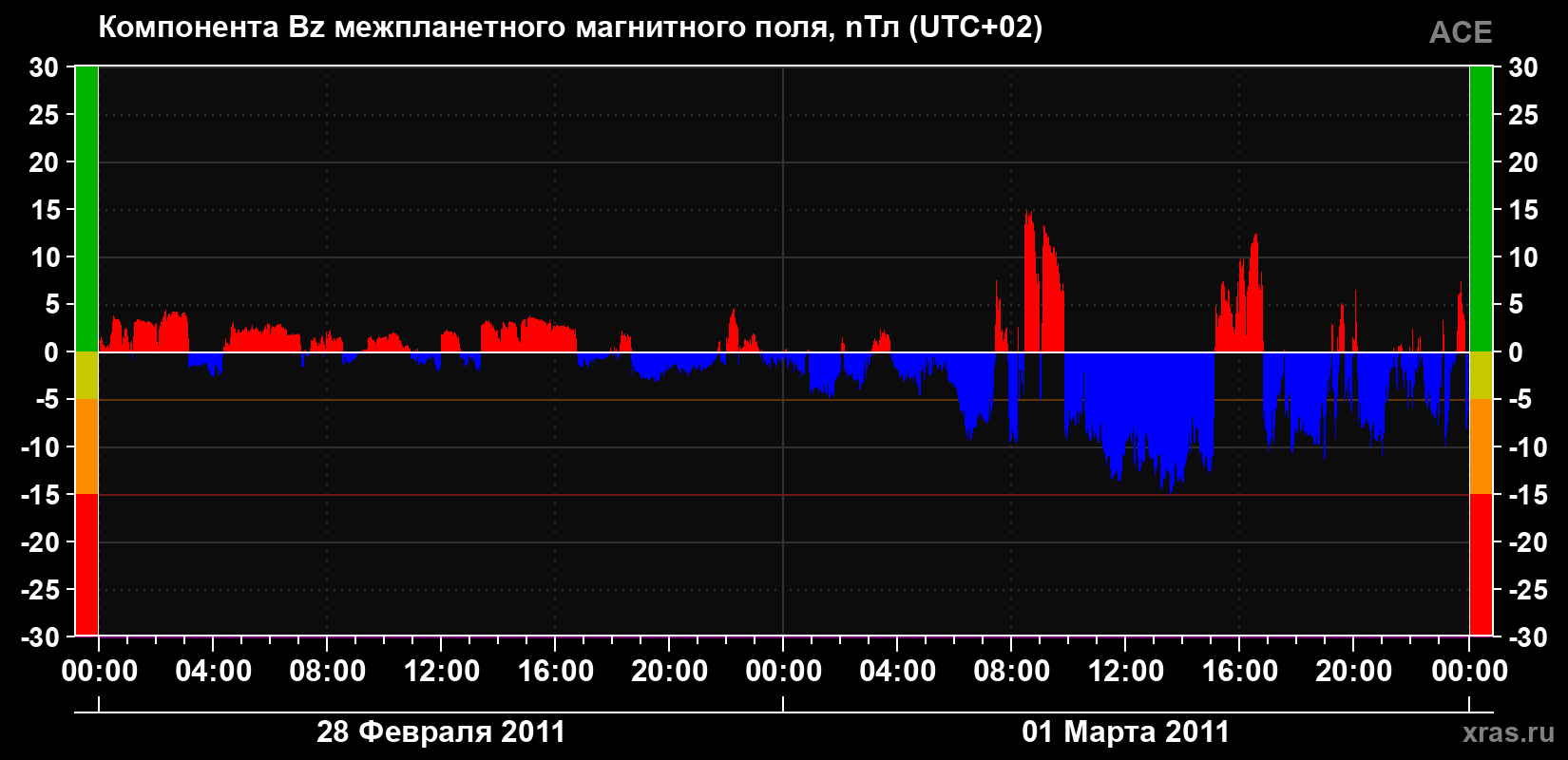 Компонента Bz магнитного поля солнечного ветра