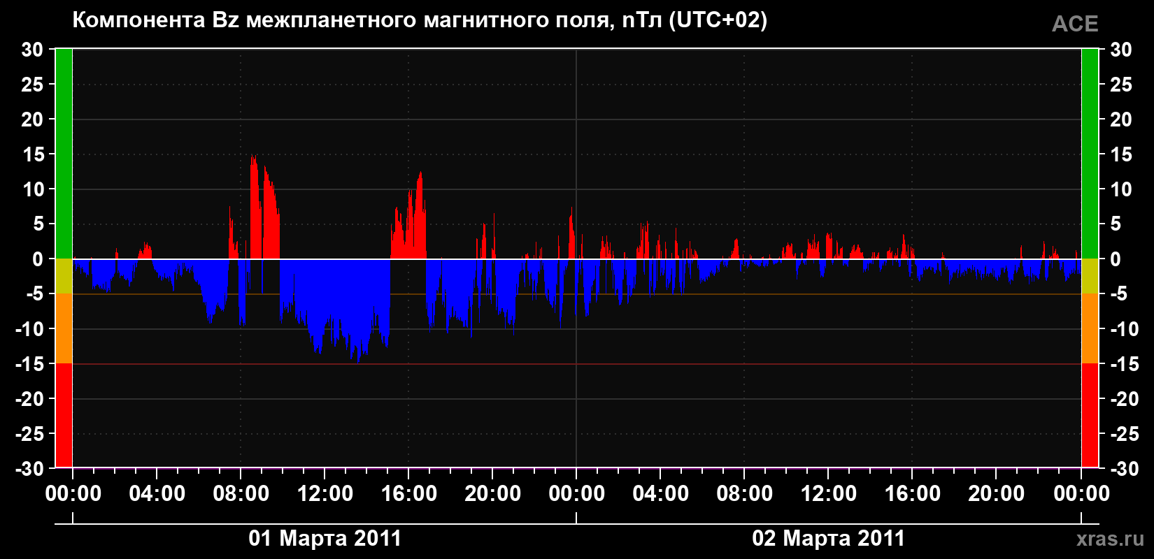 Компонента Bz магнитного поля солнечного ветра