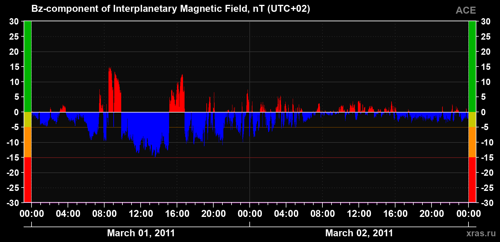 The Bz component of the solar wind magnetic field