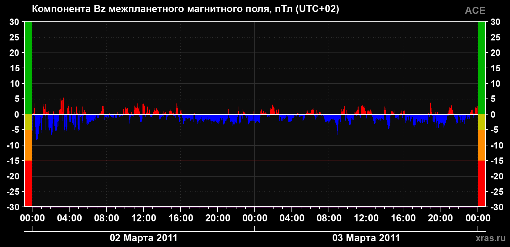 Компонента Bz магнитного поля солнечного ветра