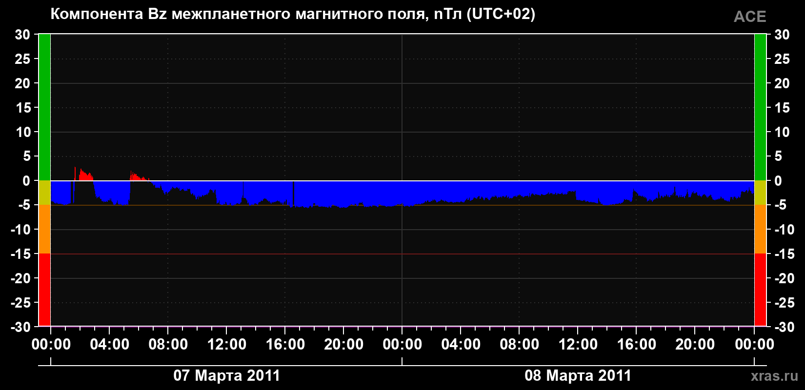 Компонента Bz магнитного поля солнечного ветра