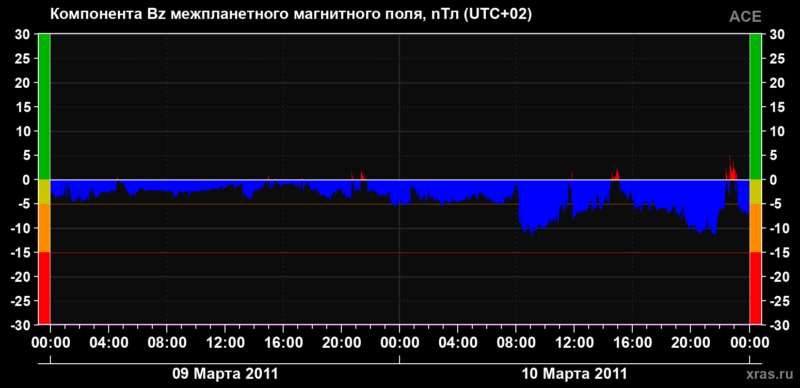 Компонента Bz магнитного поля солнечного ветра