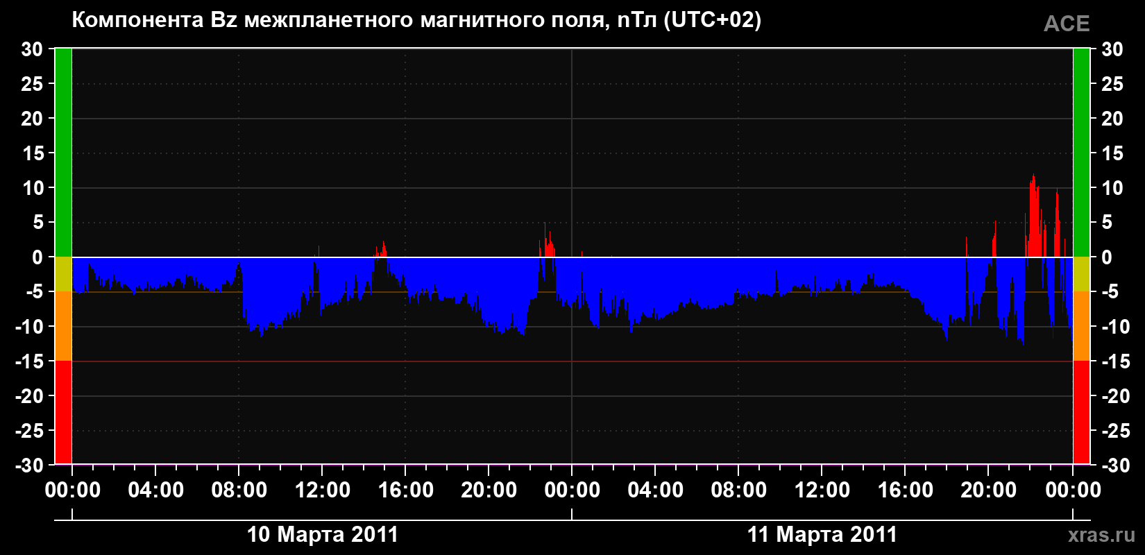 Компонента Bz магнитного поля солнечного ветра