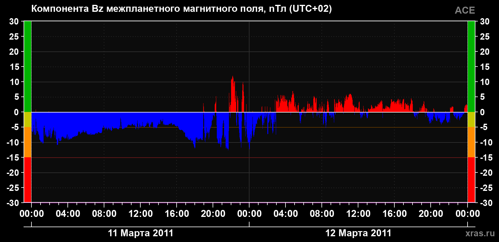Компонента Bz магнитного поля солнечного ветра