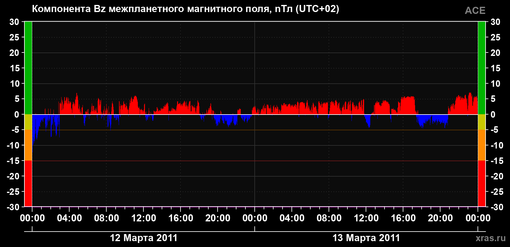 Компонента Bz магнитного поля солнечного ветра