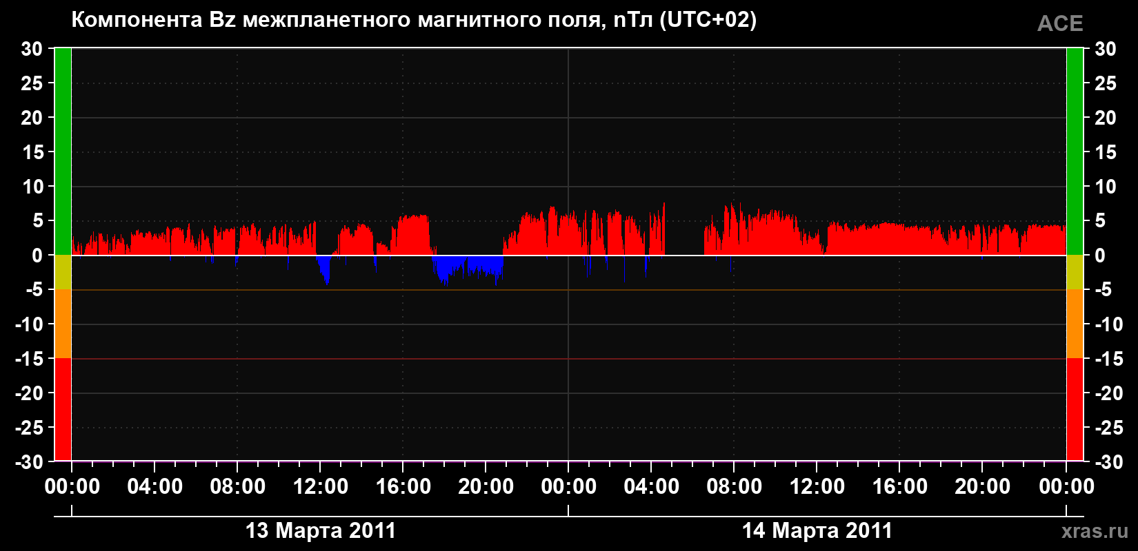 Компонента Bz магнитного поля солнечного ветра