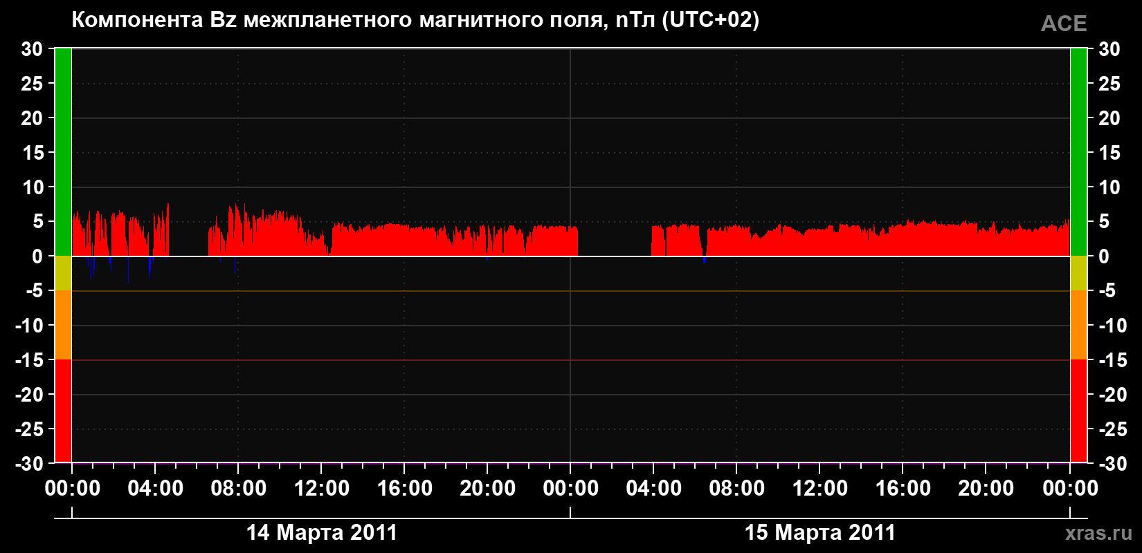 Компонента Bz магнитного поля солнечного ветра