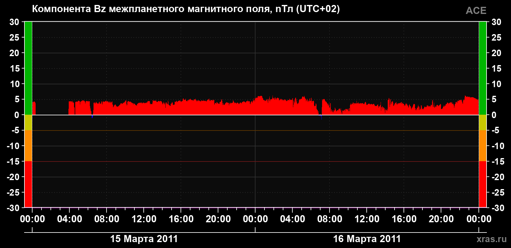 Компонента Bz магнитного поля солнечного ветра