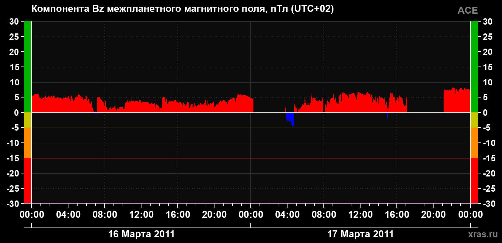 Компонента Bz магнитного поля солнечного ветра