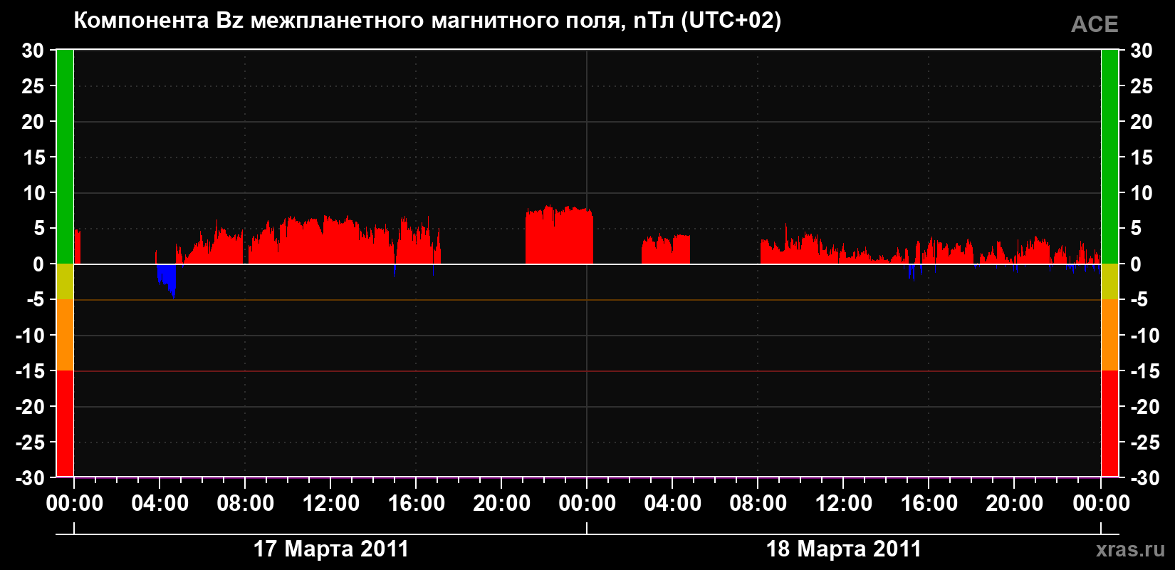 Компонента Bz магнитного поля солнечного ветра